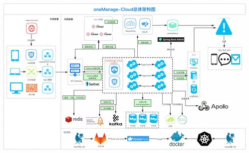 Onemanage Cloud微服務后臺管理系統 信息系統運行維護服務的創新實踐