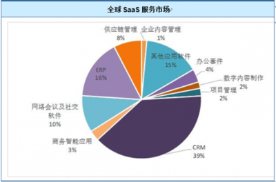2018年全球與國內(nèi)云計算行業(yè) 市場規(guī)模演變與網(wǎng)絡技術(shù)服務趨勢洞察